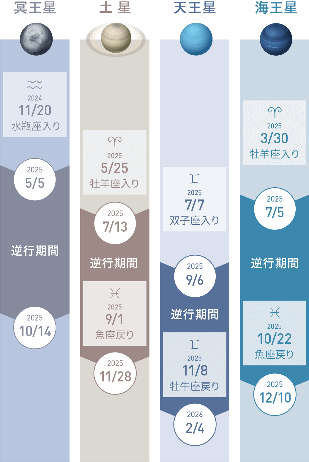 大惑星の逆行 スケジュール図